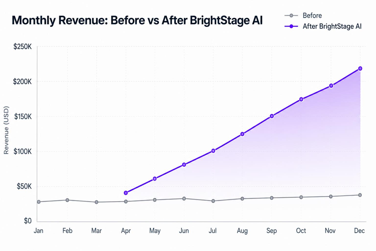 Monthly revenue before vs after deploying BrightStage AI Events