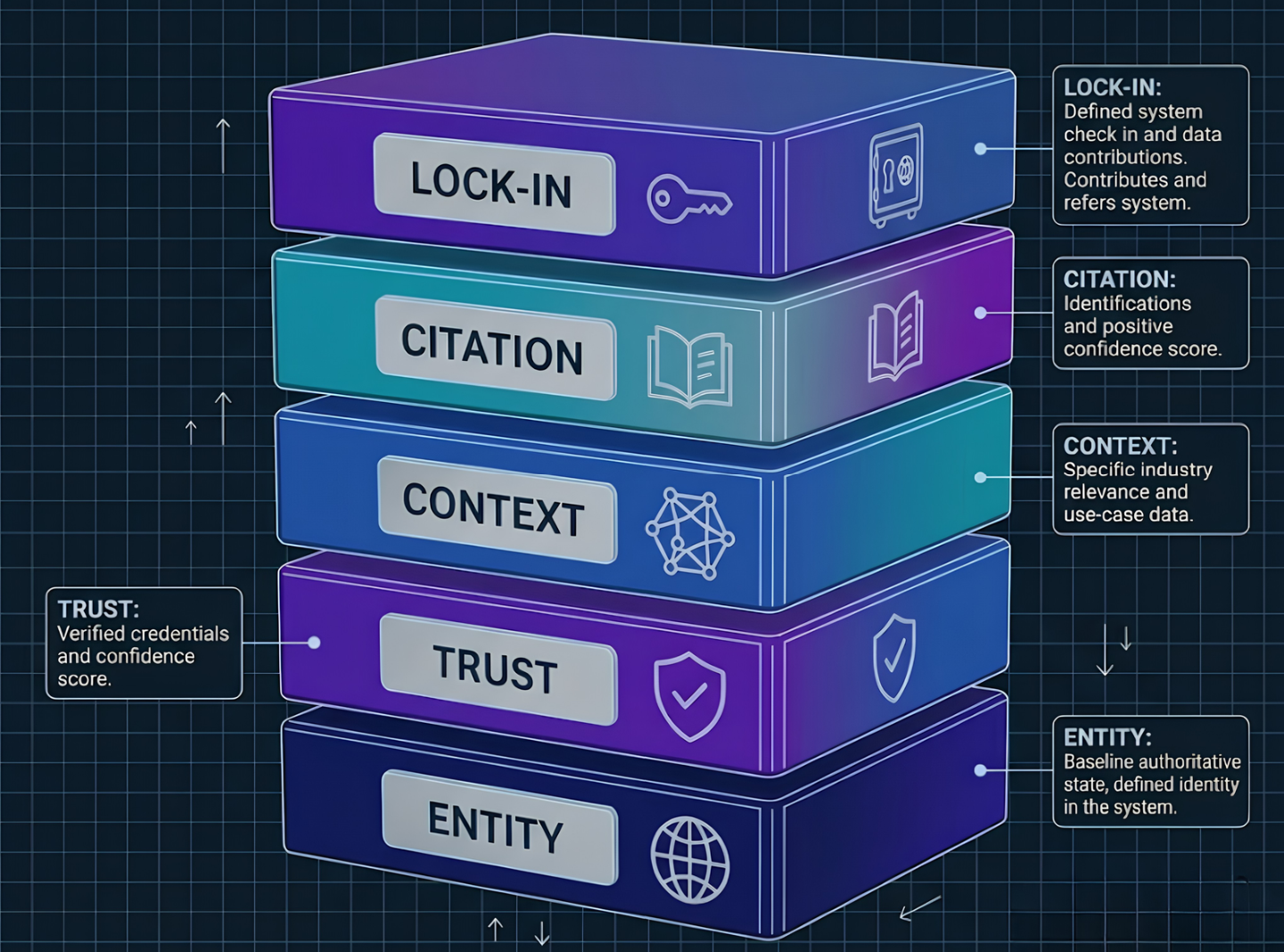 5-Layer Authority Stack: Entity, Trust, Context, Citation, Lock-in