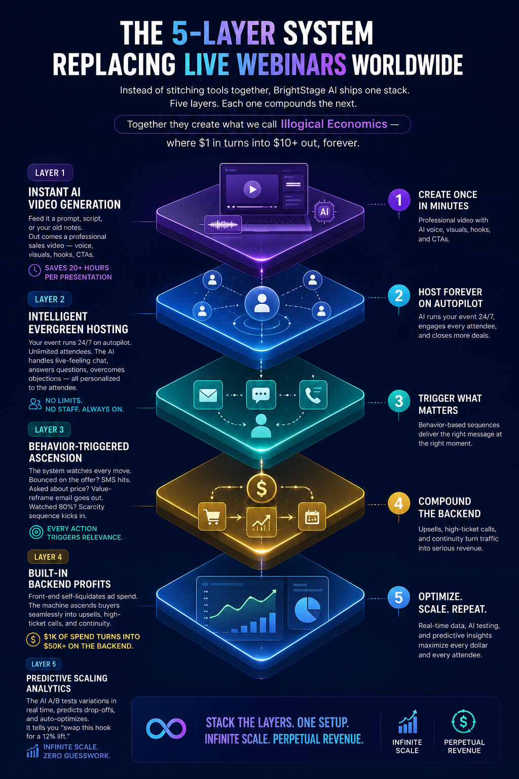 The 5-Layer System replacing live webinars — stacked layers: Video, Hosting, Ascension, Backend, Analytics