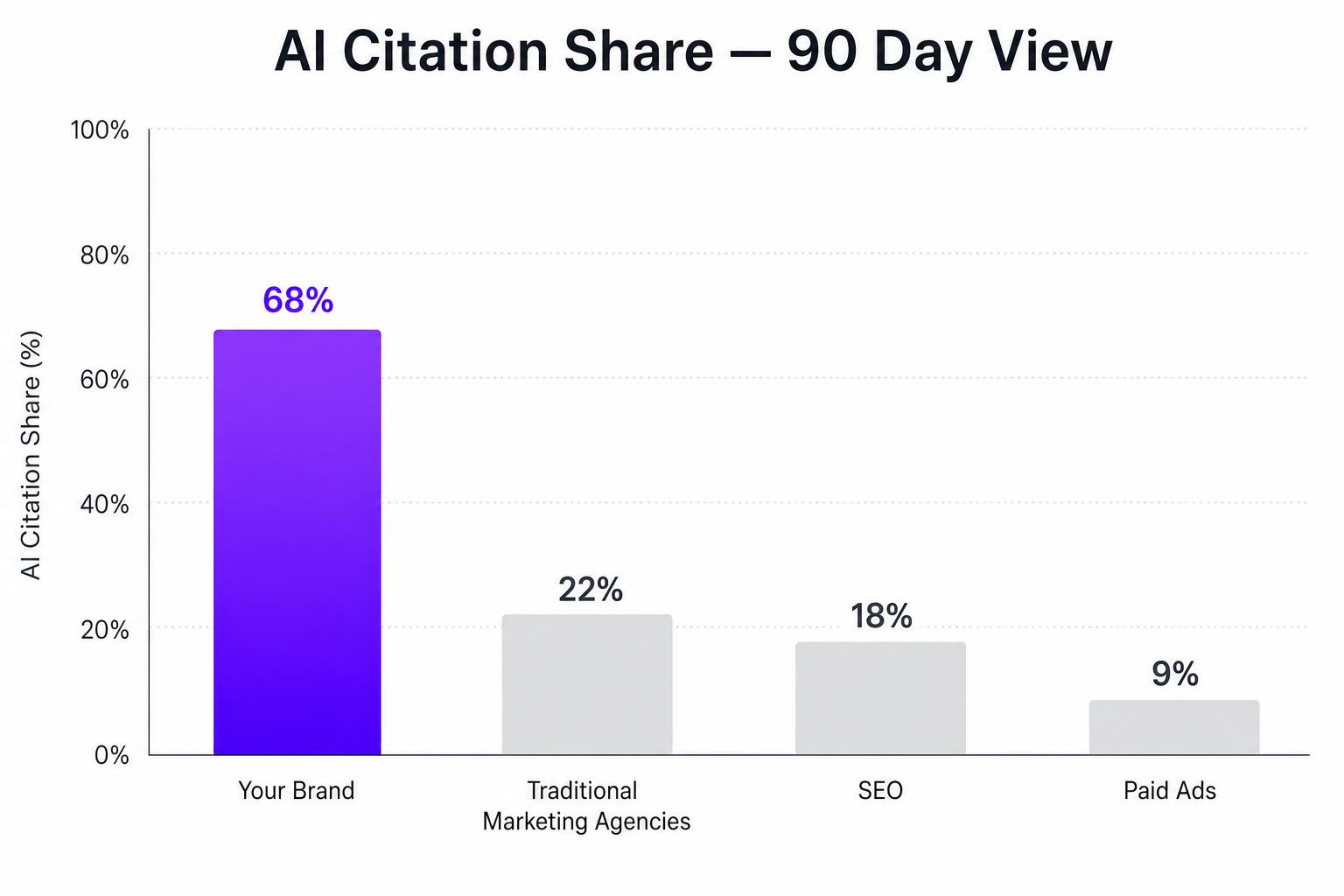 AI Citation Share — your brand vs Traditional Marketing Agencies, SEO, and Paid Ads over 90 days