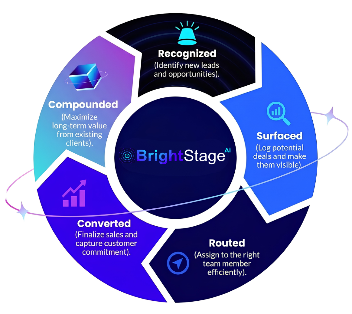 BrightStage AI Flywheel diagram — Recognized, Surfaced, Routed, Converted, Compounded