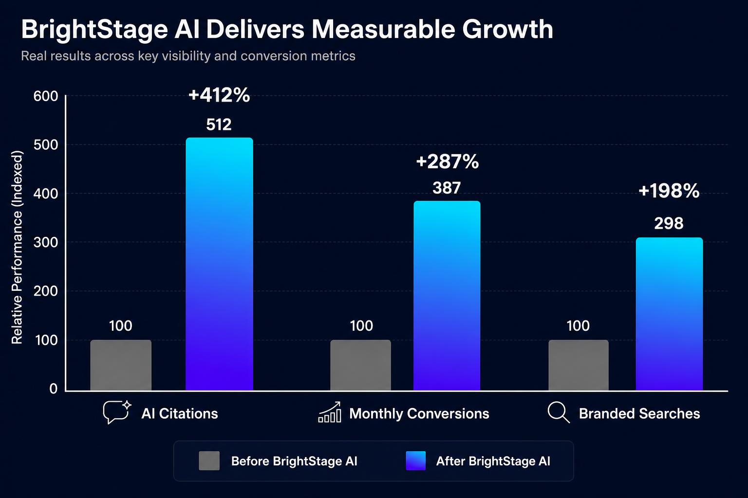 Results chart: AI citations, monthly conversions, and branded searches before vs after BrightStage AI