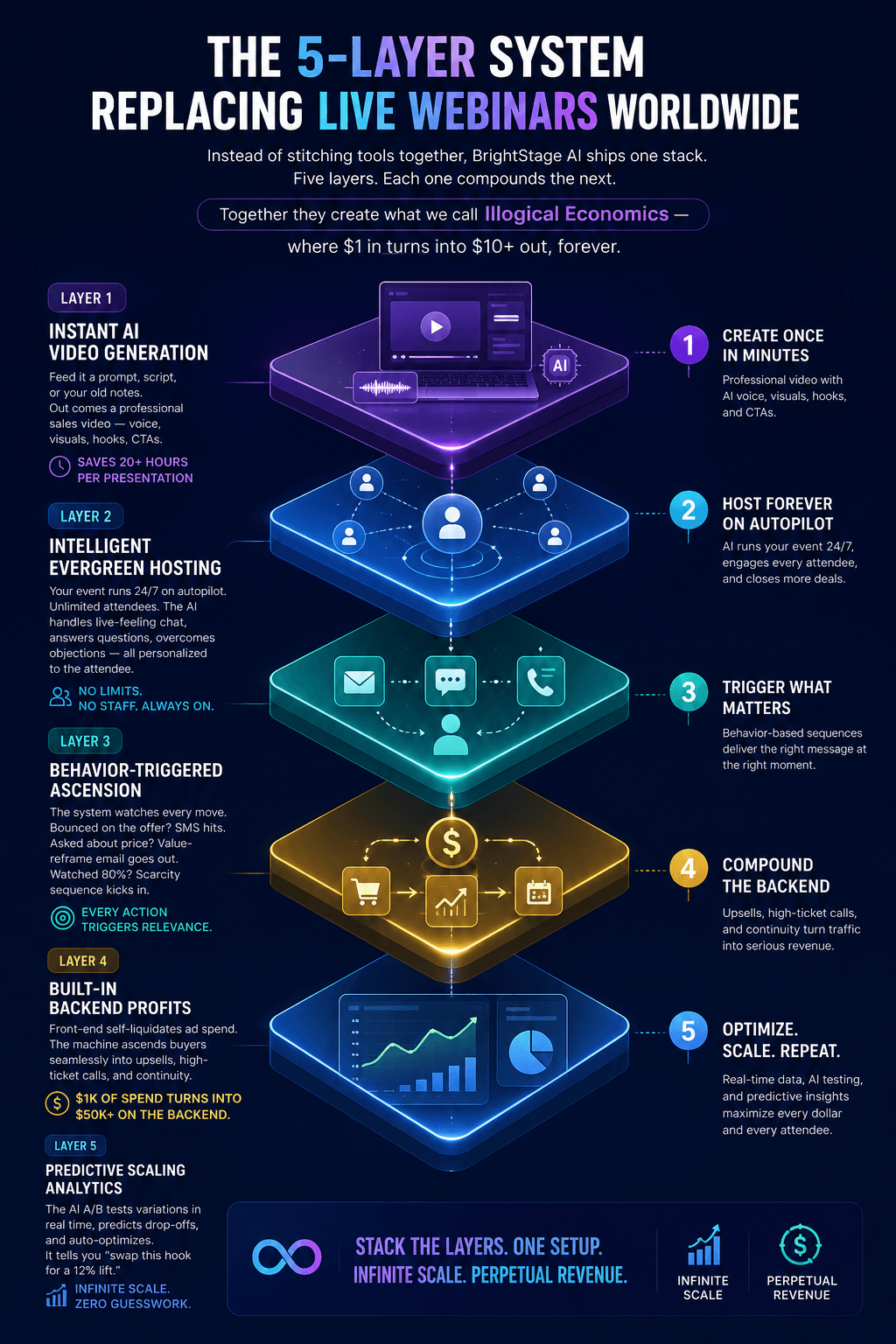 The 5-Layer System replacing live webinars — stacked layers: Video, Hosting, Ascension, Backend, Analytics