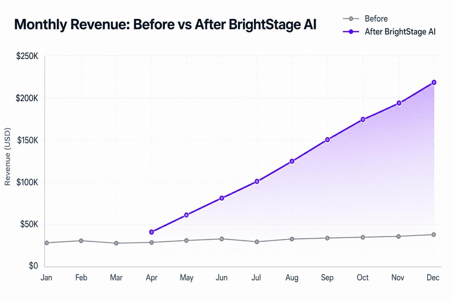 Monthly revenue before vs after deploying BrightStage AI Events