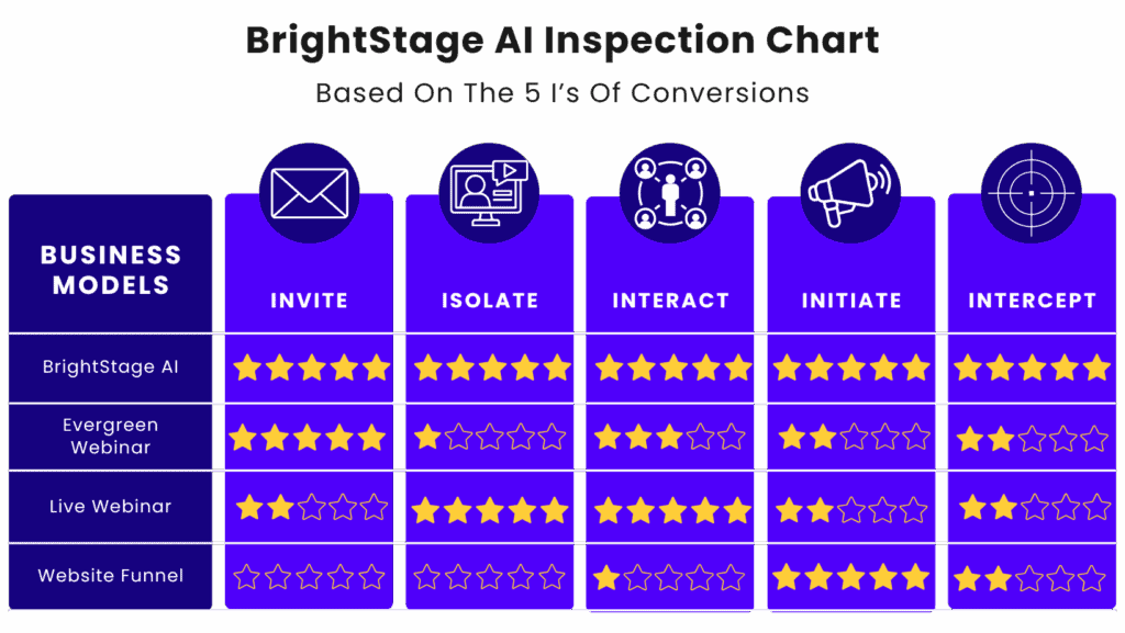 Chart comparing sales funnel effectiveness of BrightStage AI, Evergreen/Webinars & Website Funnel using 5 I's: Invite, Isolate, Interact, Initiate, Intercept.
